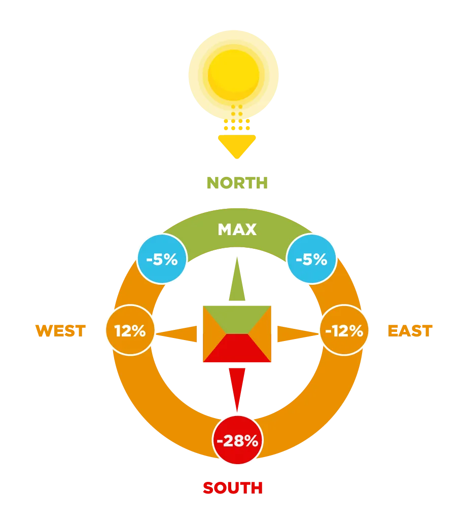 Ideal panel direction