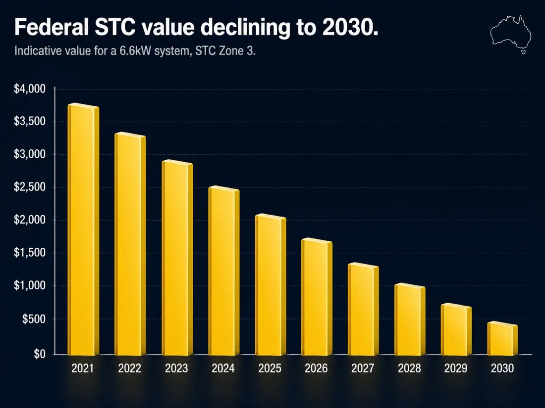 STC solar rebate phase-down chart from 2026 to 2030