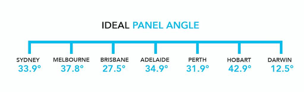 Solar panel tile angle